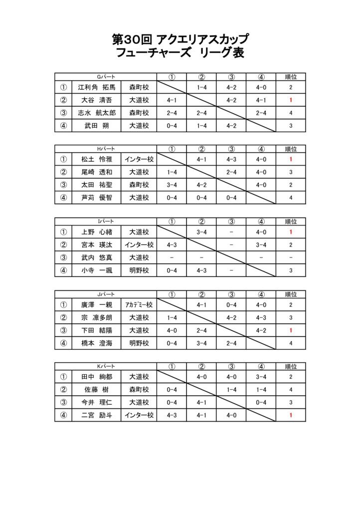 第30回アクエリアスカップ　大会結果　フューチャーズクラス予選リーグ②のサムネイル